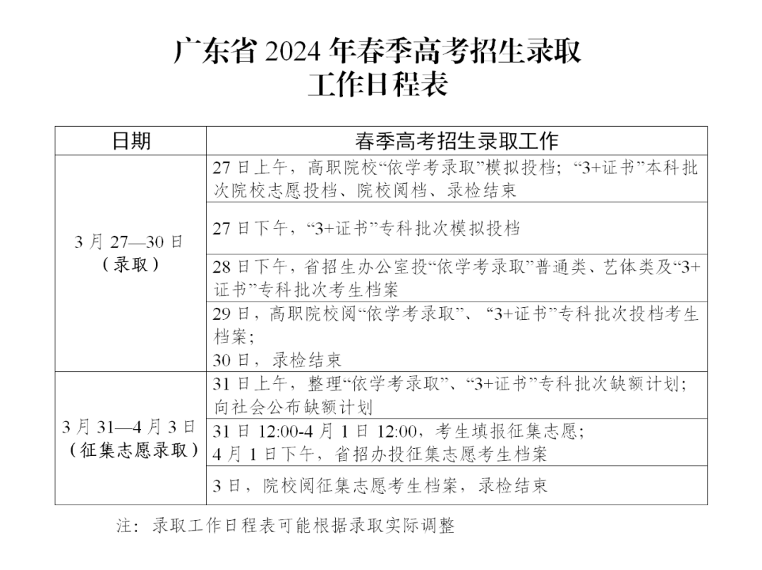 广东省2024年春季高考征集志愿录取时间安排