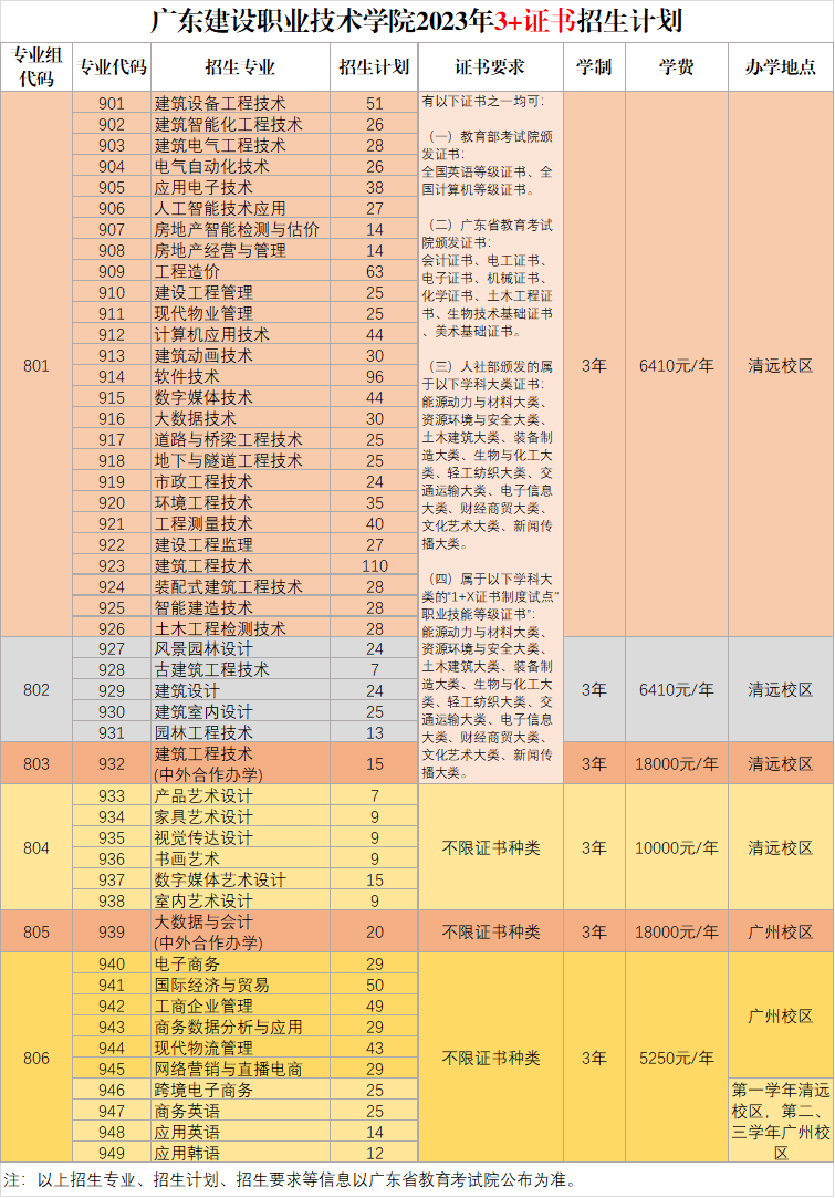 2023年广东建设职业技术学院春季高考“3+证书”招生计划