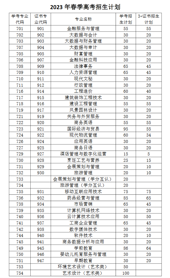 广东南华工商职业学院2023招生计划