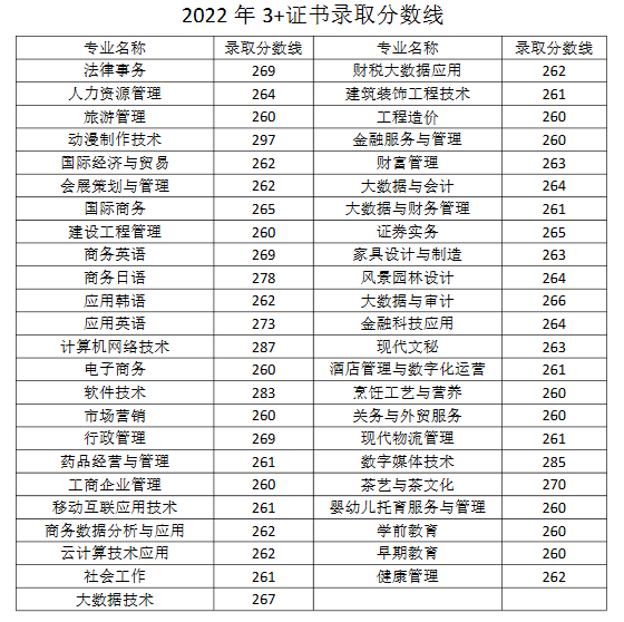 广东南华工商职业学院3+证书录取分数线