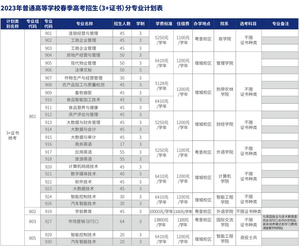 广东农工商职业技术学院3+证书招生计划