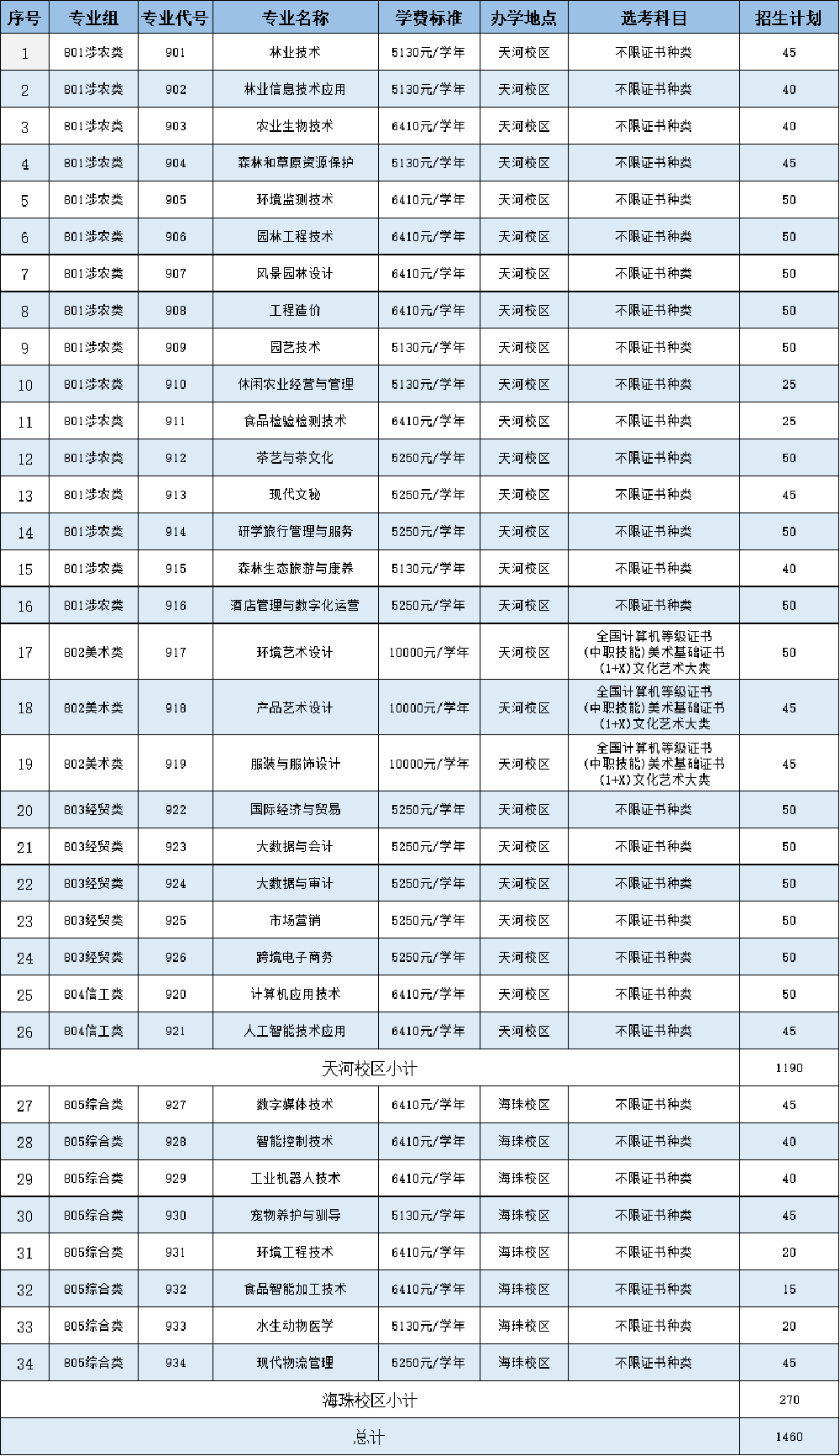 广东生态工程职业学院2023年普通高校春季3+证书招生计划