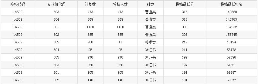 2023年春季高考（学考、3+证书）投档分数线