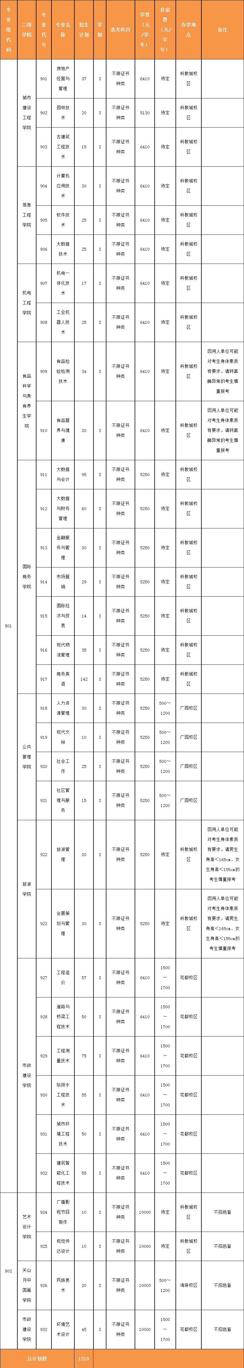 广州城市职业学院2023年春季高考“3+证书”招生计划