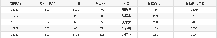 广州城市职业学院2023年春季高考投档分数线