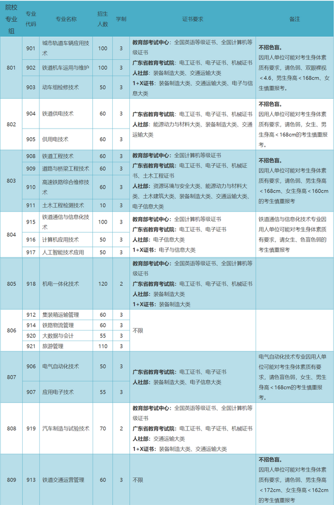 广州铁路职业技术学院2023年“3+专业技能课程证书”招生计划