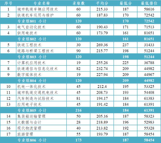 广州铁路职业技术学院2023年“3+证书”分专业录取情况