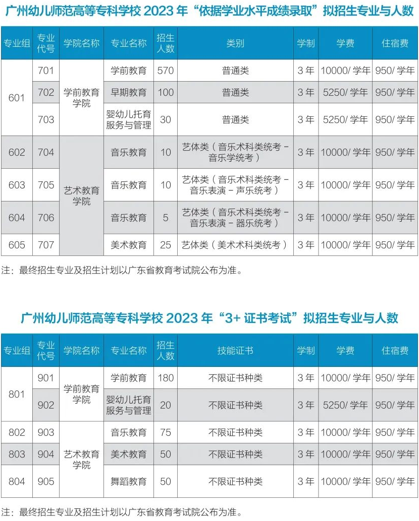 广州幼儿师范高等专科学校2023年春季高考招生计划