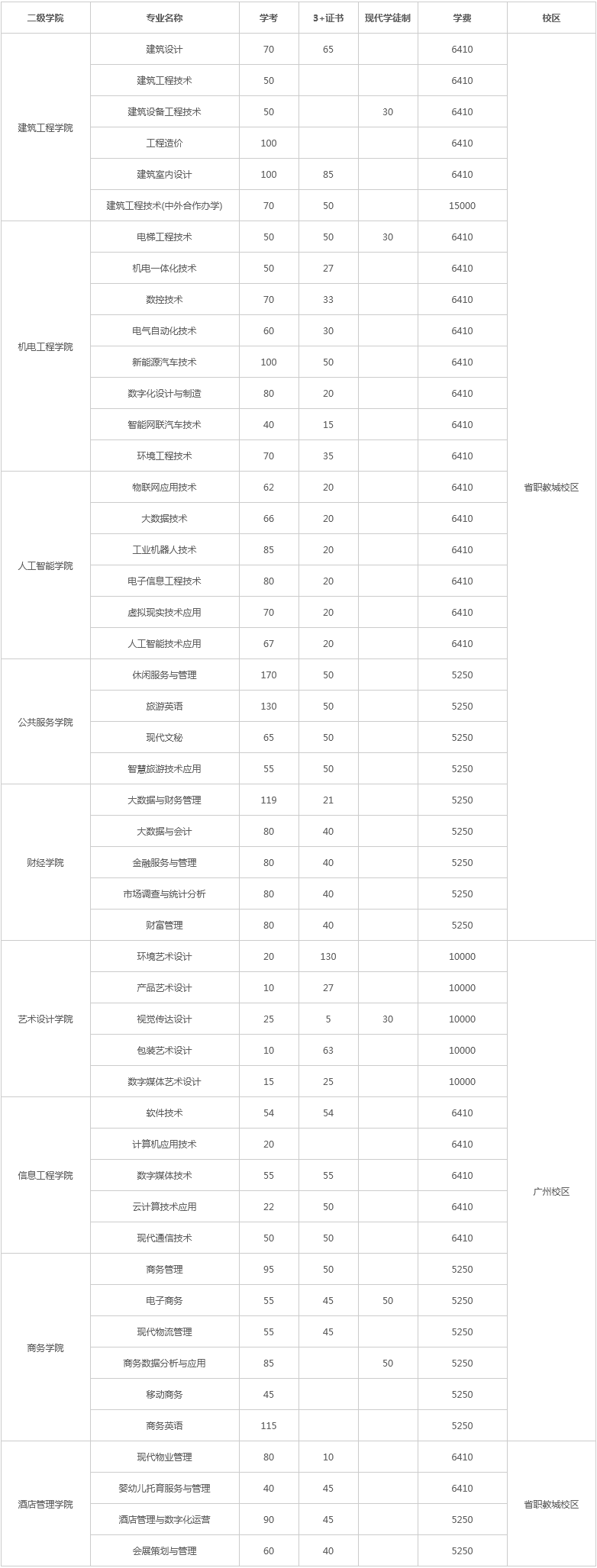 2023年广东工程职业技术学院春季招生计划5140人