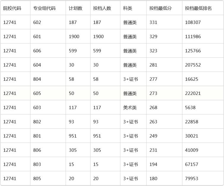 广东建设职业技术学院2023年春季高考投档分数线