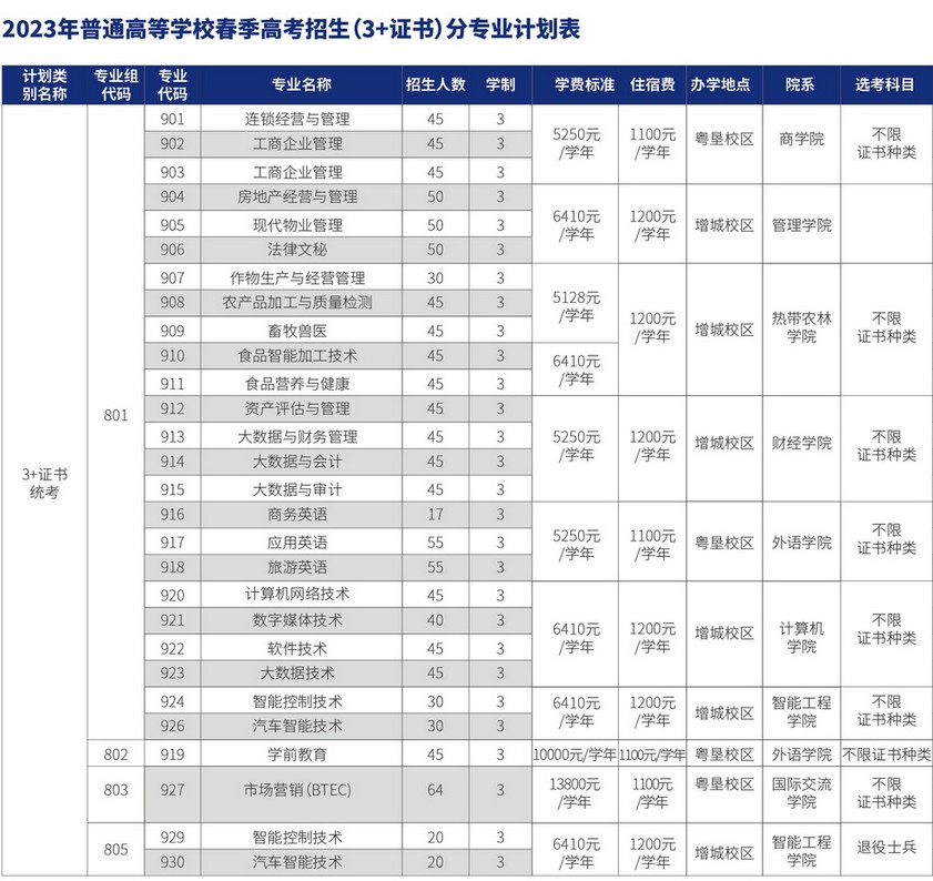 2023年广东农工商职业技术学院春季高考（3+证书）招生计划