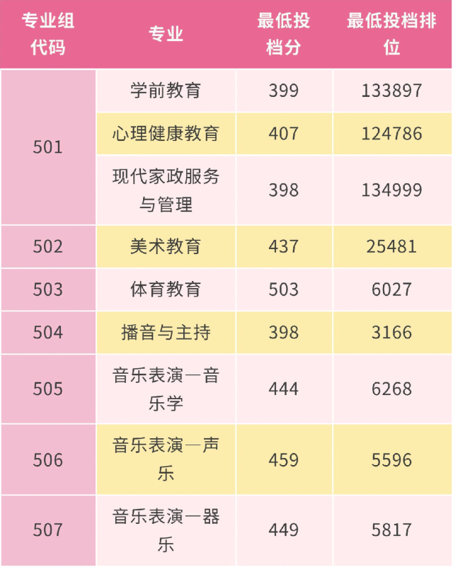 广州幼儿师范高等专科学校2023年夏季高考投档分数