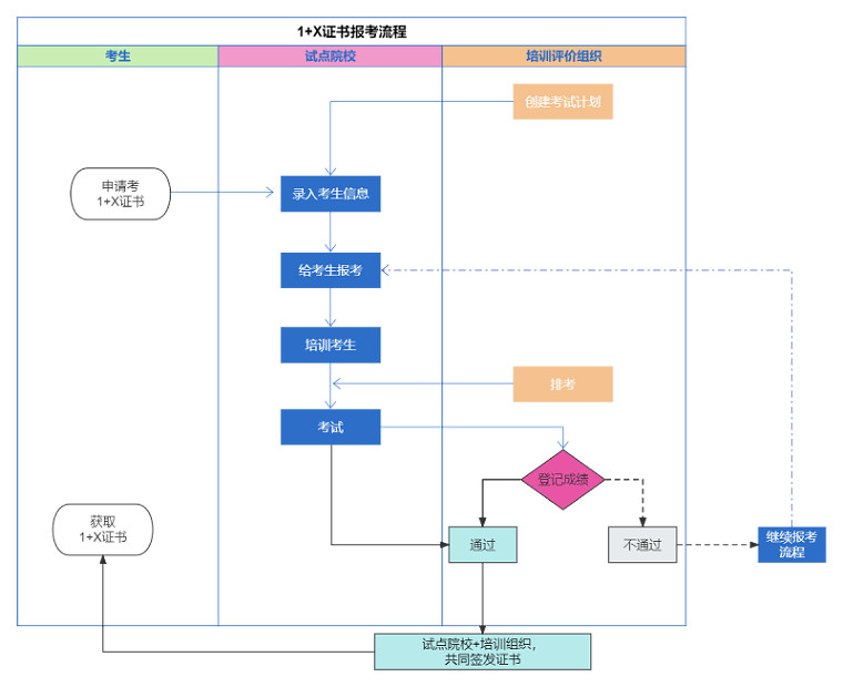 1+X证书报考流程