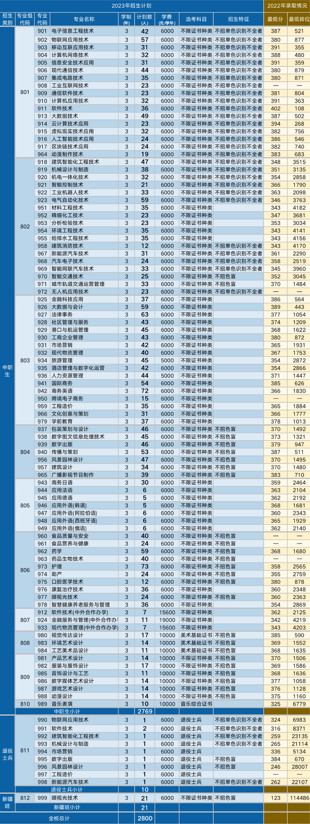 深圳职业技术学院2023年春季（3+证书）招生计划