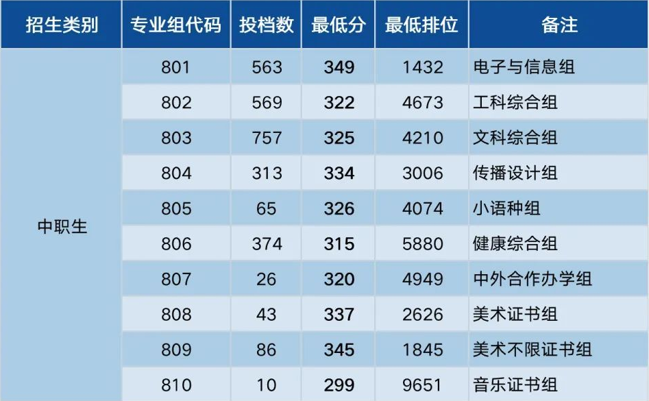 深圳职业技术学院2023年春季高考（3+证书）投档分数线