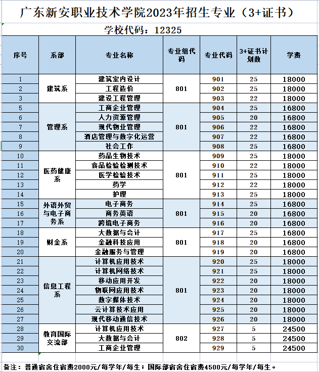 广东新安职业技术学院2023年3+证书招生计划