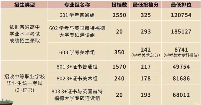 广东职业技术学院2023年3+证书招生投档分数线