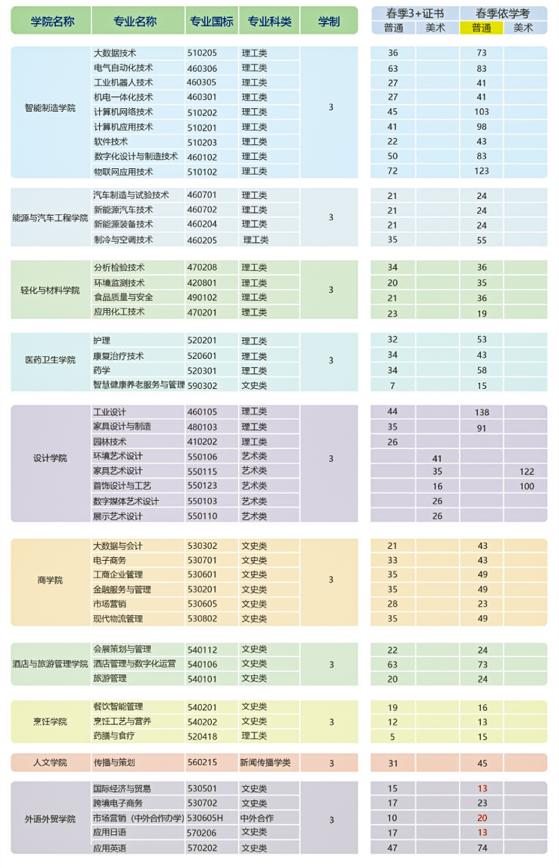 顺德职业技术学院2023年“3+证书”招生计划