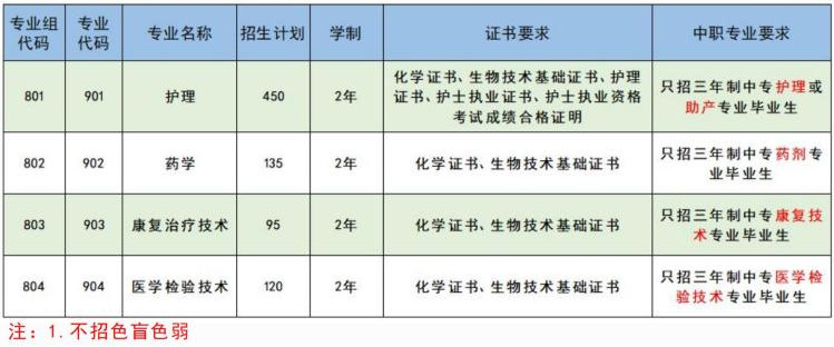 肇庆医学高等专科学校2023年3+证书招生计划