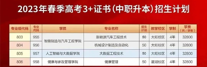 广东工商职业技术大学2023年3+证书（本科）招生计划