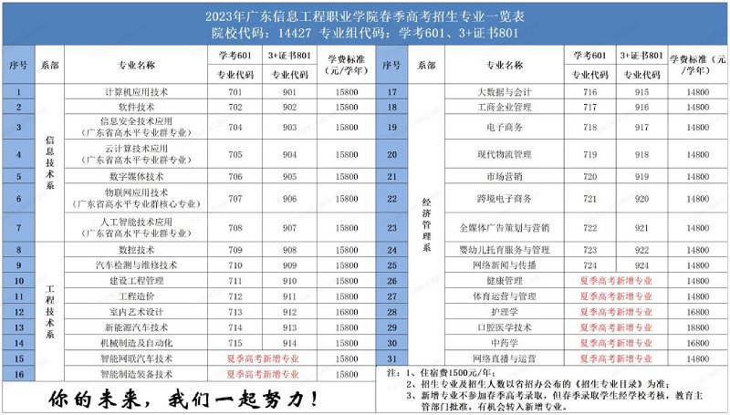 广东信息工程职业学院2023年春季高考招生计划（含3+证书）