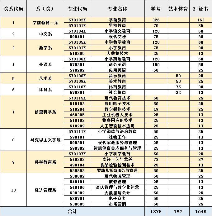 2023年湛江幼儿师范专科学校春季高考招生计划（学考及3+证书）
