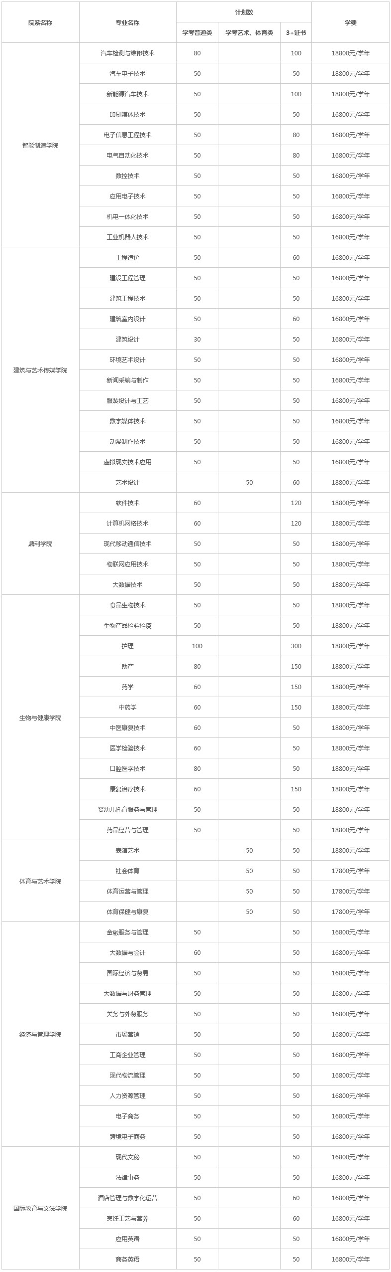 广东文理职业学院2023年春季高考招生计划（含3+证书）