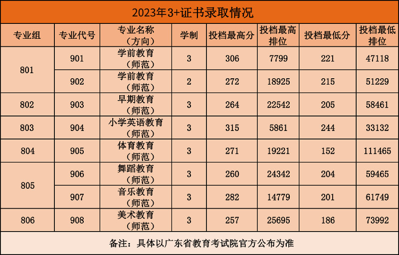 江门幼专2023年3+证书各专业投档录取分数线