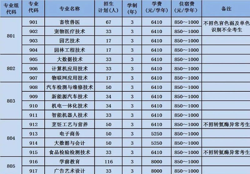 广东梅州职业技术学院2023年3+证书招生计划