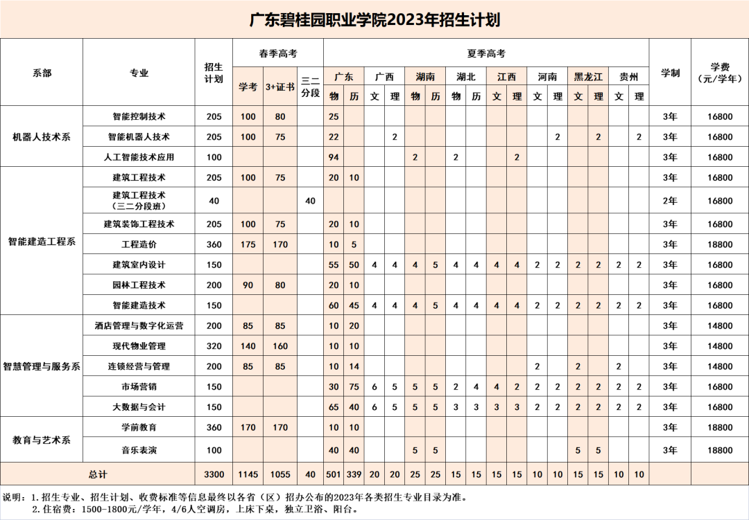 广东碧桂园职业学院2023年招生计划（含3+证书）