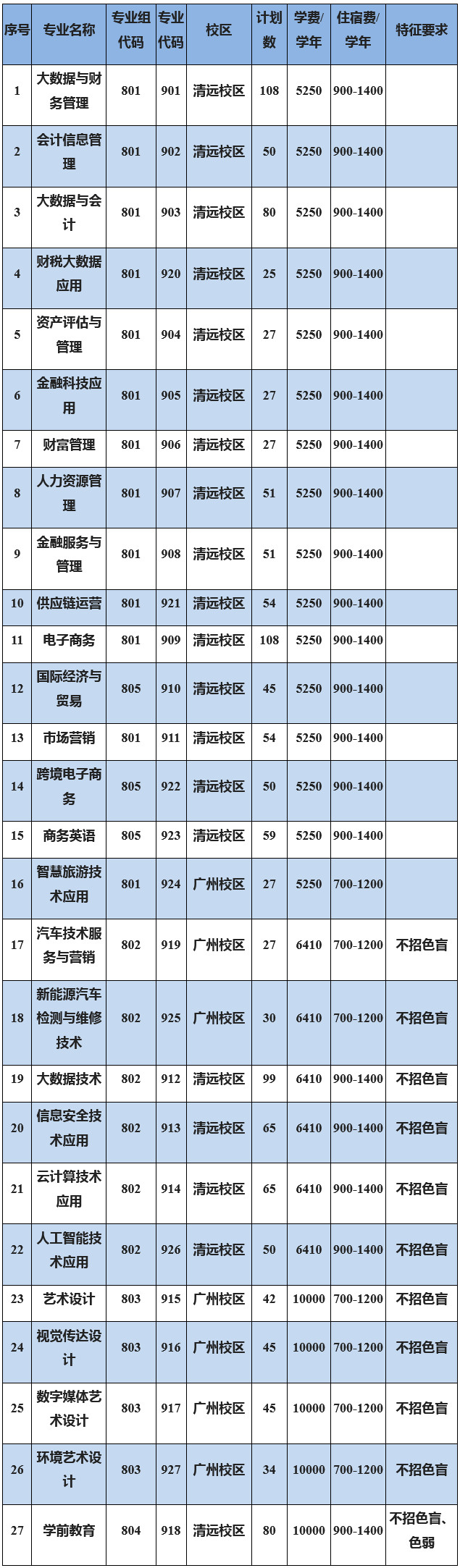 广东财贸职业学院2023年春季（3+证书）招生计划表