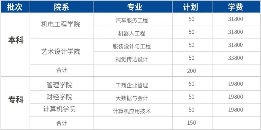 广东科技学院2023年3+证书招生计划（本科/专科）