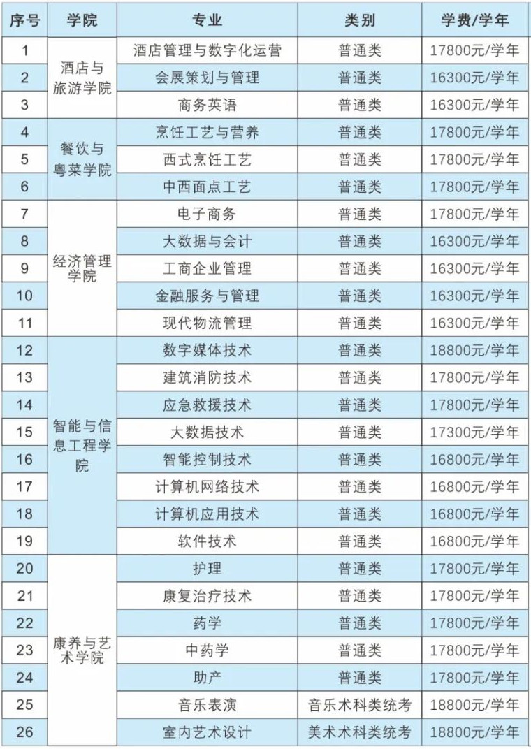 广东酒店管理职业技术学院2023年春季高考招生专业