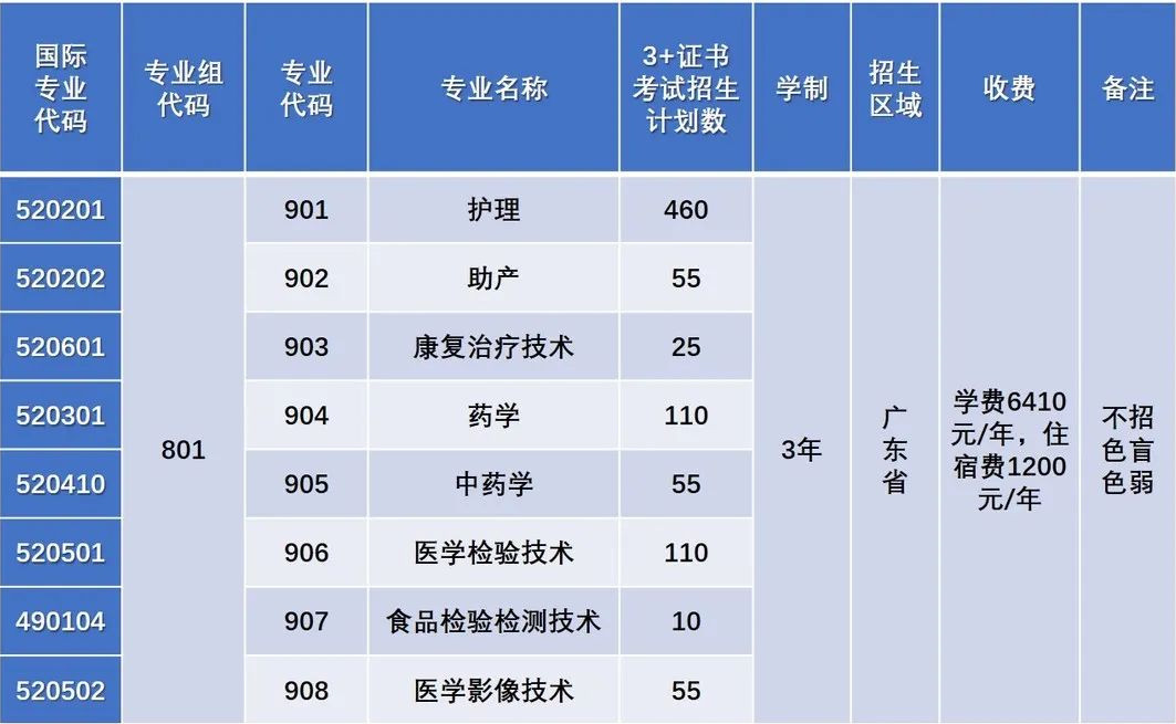 广东潮州卫生健康职业学院2023年3+证书招生计划