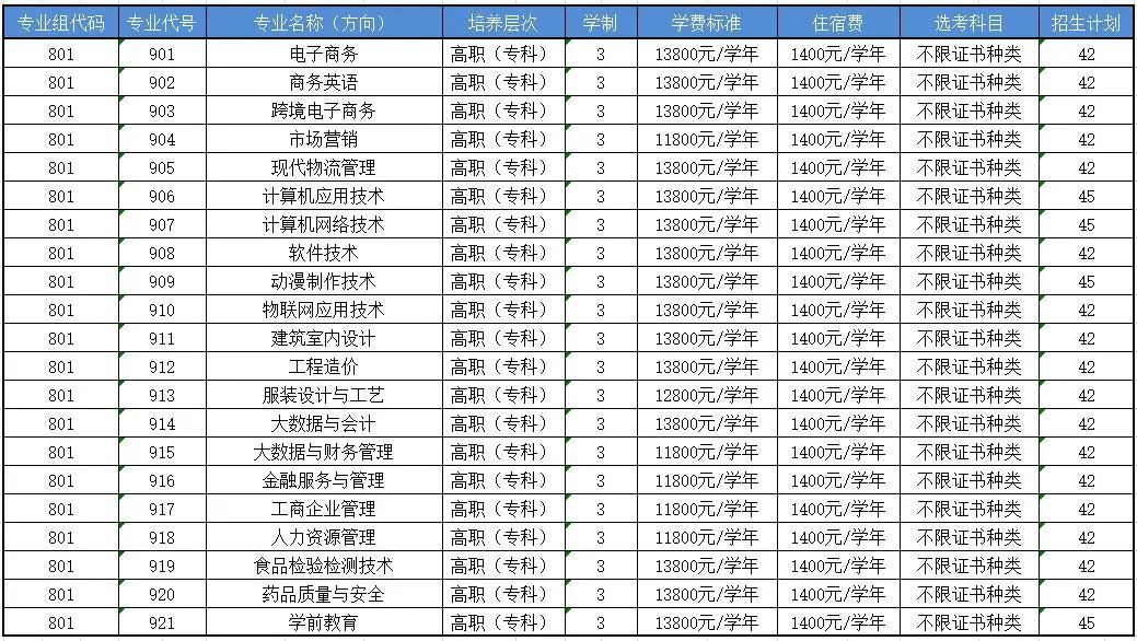 潮汕职业技术学院2023年3+证书招生计划