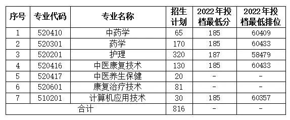广东云浮中医药职业学院2023年3+证书招生计划
