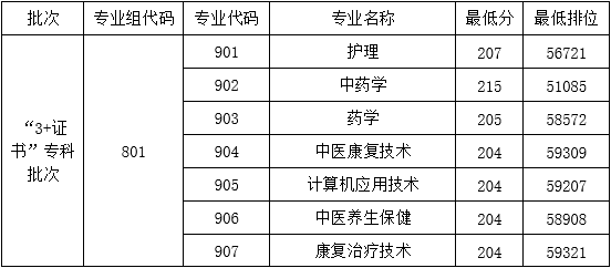 广东云浮中医药职业学院2023年3+证书专科批次各专业录取情况