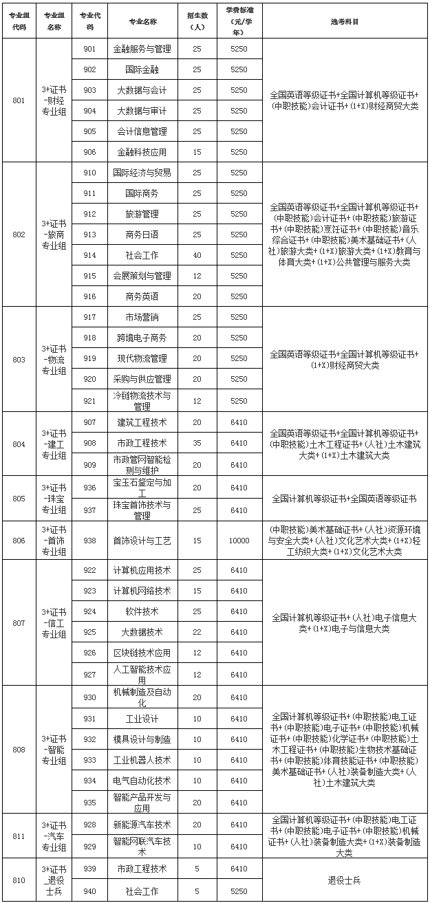广州番禺职业技术学院2023年3+证书招生计划