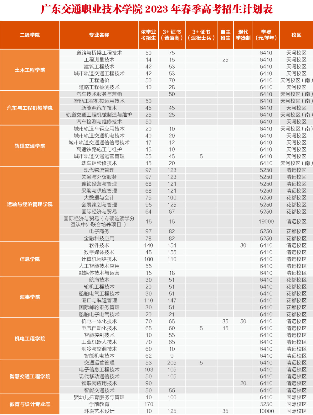 广东交通职业技术学院2023年春季高考招生计划（含3+证书） 