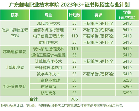 广东邮电职业技术学院2023年3+证书招生计划
