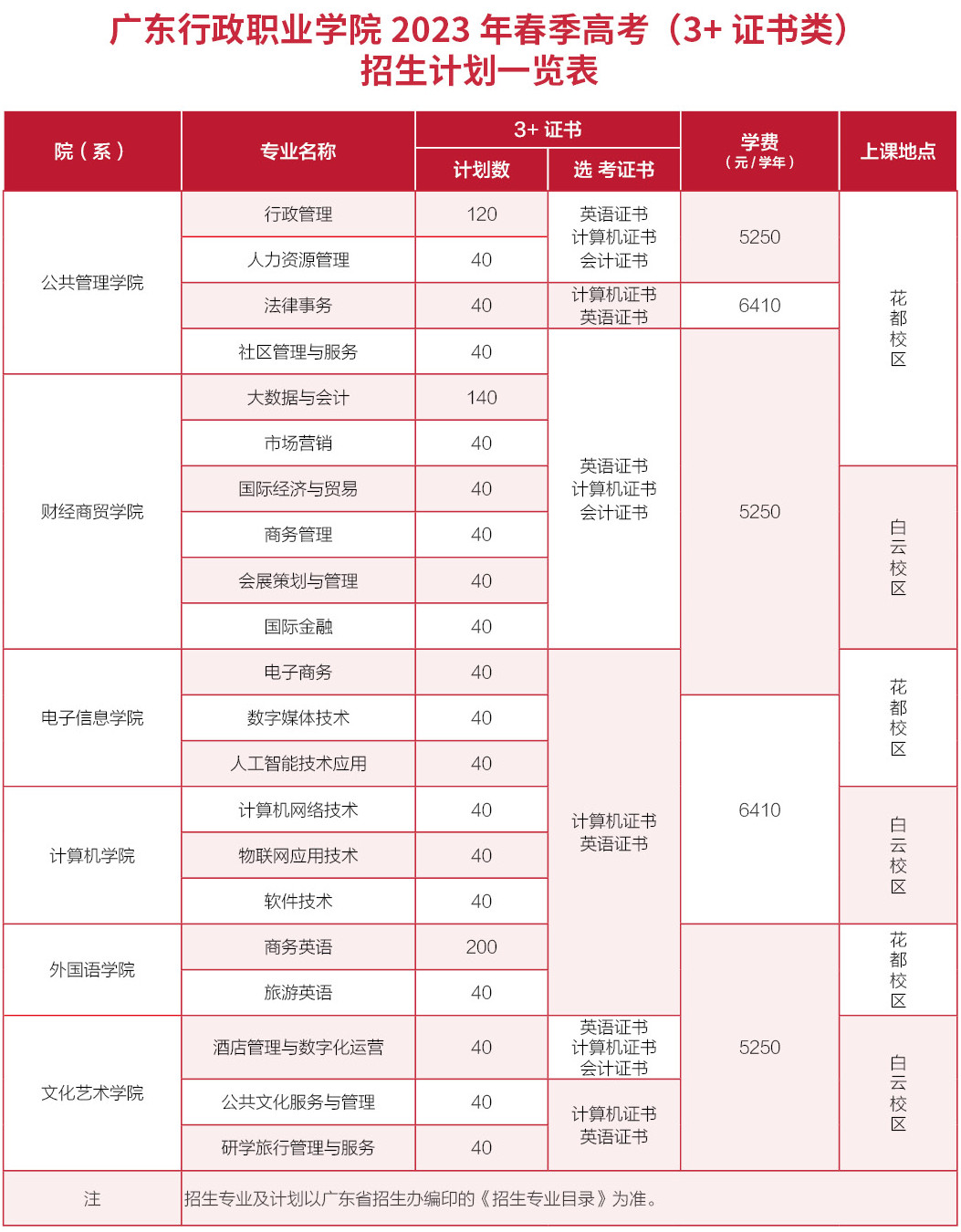  广东行政职业学院2023年3+证书招生计划