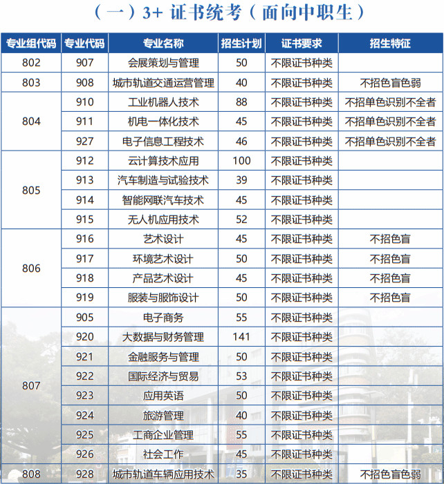 广州科技贸易职业学院2023年3+证书招生计划