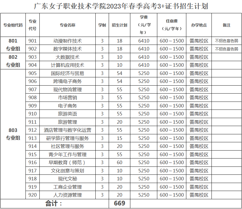广东女子职业技术学院2023年3+证书招生计划