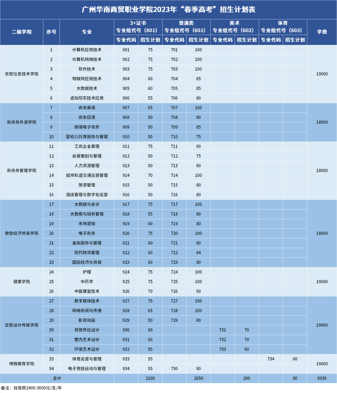 广州华南商贸职业学院2023年春季高考招生计划（含3+证书）
