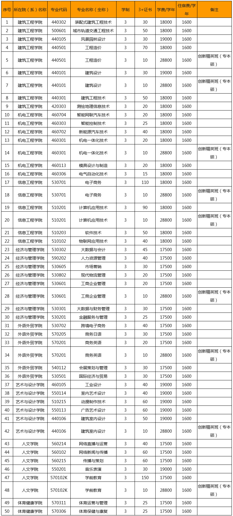 广州城建职业学院2023年3+证书招生计划