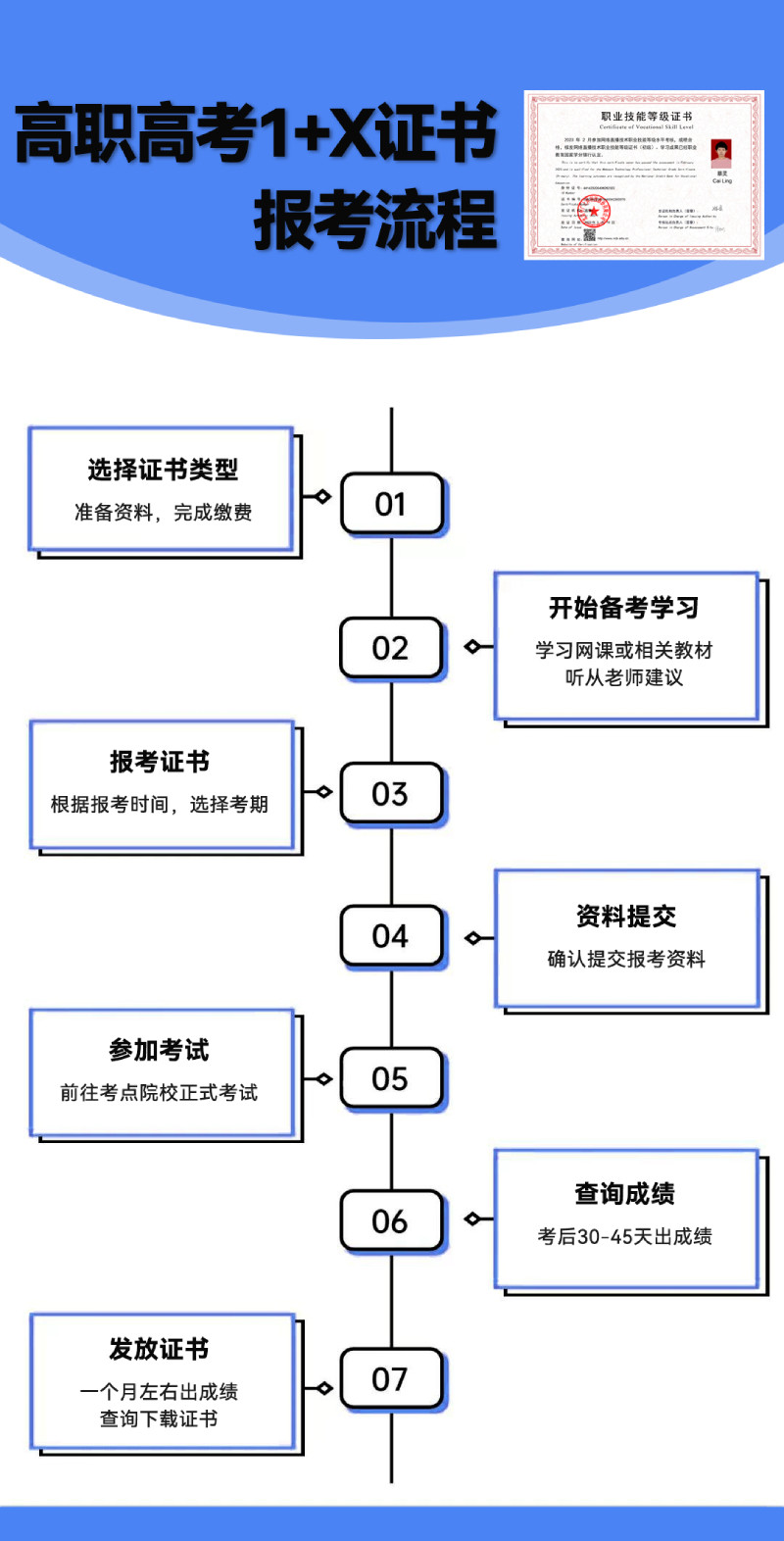 广东高职高考1+X职业技能证书报考流程