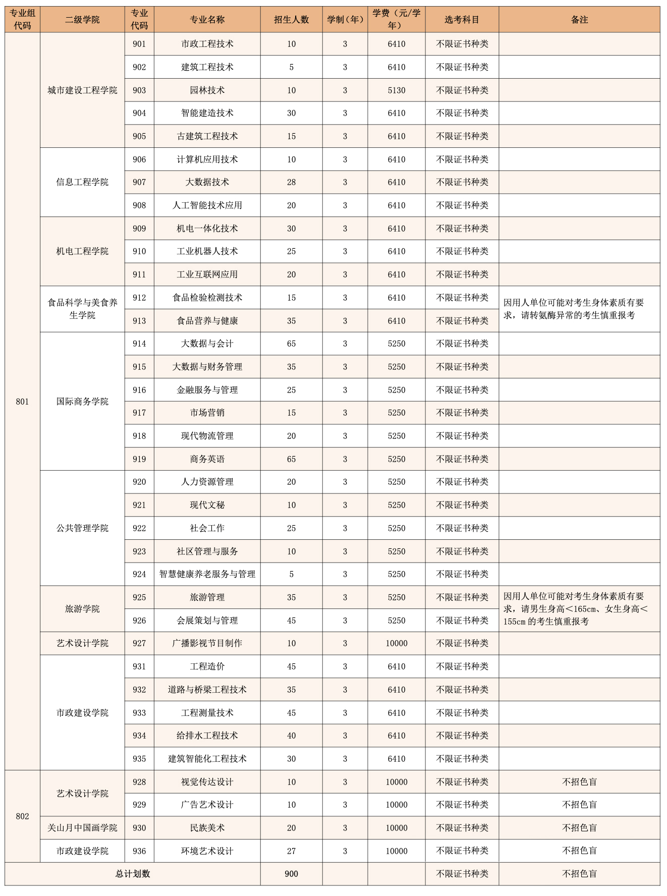 2024年广州城市职业技术学院春季高考（3+证书）招生计划